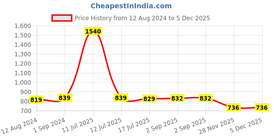 myntra.com Be You V-Neck Maxi Satin Wrap Nightdress With Robe be you Price History Graph from 12 Aug 2024 to 5 Dec 2025