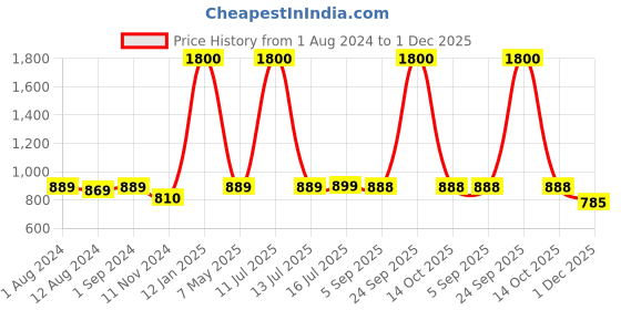 myntra.com Be You V-Neck Satin Maxi Nightdress With Robe be you Price History Graph from 1 Aug 2024 to 1 Dec 2025