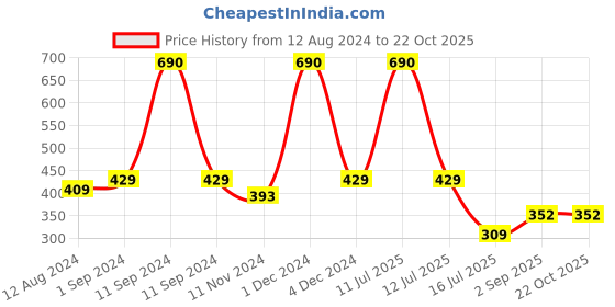 myntra.com Be You White Printed Feeding Nightdress be you Price History Graph from 12 Aug 2024 to 22 Oct 2025