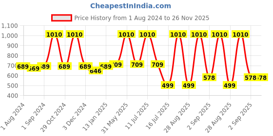 myntra.com Be You Women Cotton Anti-bacterial Super Soft Bath Robe With Belt be you Price History Graph from 1 Aug 2024 to 26 Nov 2025