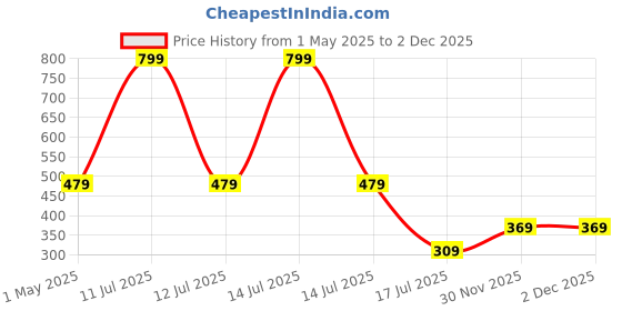 myntra.com Be You Women Graphic Printed Night suit be you Price History Graph from 1 May 2025 to 1 Dec 2025