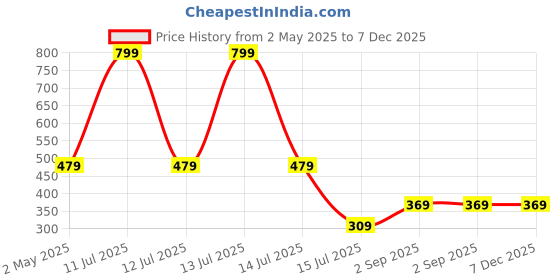 myntra.com Be You Women Graphic Printed Night suit be you Price History Graph from 2 May 2025 to 7 Dec 2025