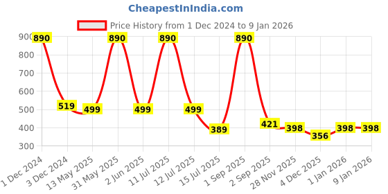 myntra.com Be You Women Grey Printed Maxi Maternity Nightdress be you Price History Graph from 1 Dec 2024 to 8 Jan 2026