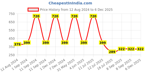 myntra.com Be You Women Non-Padded Camisole be you Price History Graph from 12 Aug 2024 to 6 Dec 2025