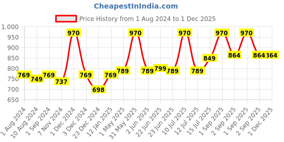 myntra.com Be You Women Printed Cotton Anti-bacterial Super Soft Bath Robe With Belt be you Price History Graph from 1 Aug 2024 to 30 Nov 2025