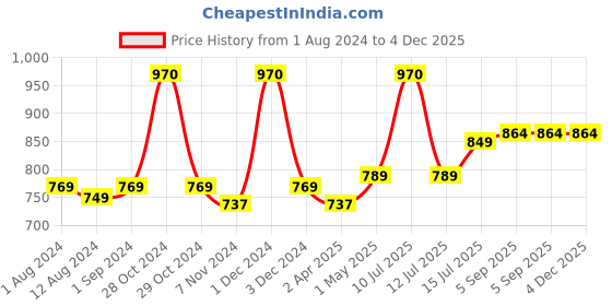 myntra.com Be You Women Printed Cotton Anti-bacterial Super Soft Bath Robe With Belt be you Price History Graph from 1 Aug 2024 to 4 Dec 2025