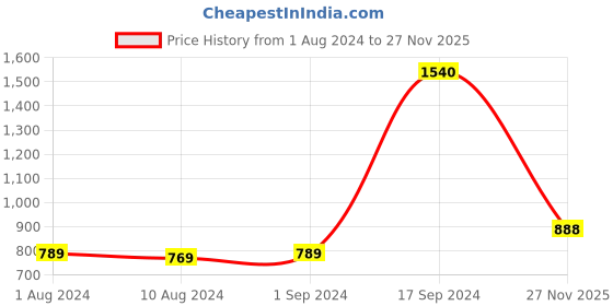 myntra.com Be You Women Printed Cotton Anti-bacterial Super Soft Bath Robe With Belt be you Price History Graph from 1 Aug 2024 to 27 Nov 2025