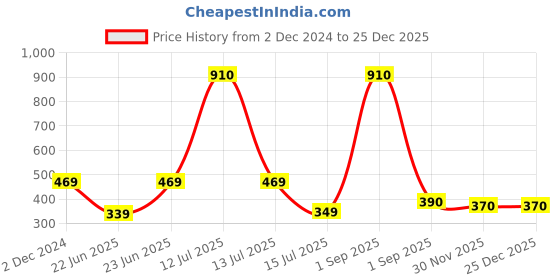 myntra.com Be You Women Solid Maxi Nightdress be you Price History Graph from 2 Dec 2024 to 25 Dec 2025