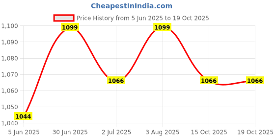 myntra.com BEABA Grey 2 In 1 Bottle Brush beaba Price History Graph from 5 Jun 2025 to 15 Oct 2025