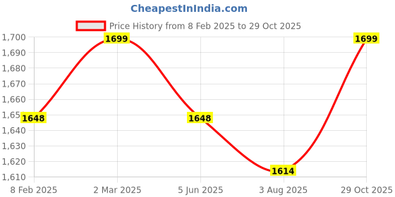 myntra.com BEABA Infant Kids Pink Solid Sipper Bottle Sippy Cup With Straw & Handle 300 ml beaba Price History Graph from 8 Feb 2025 to 29 Oct 2025