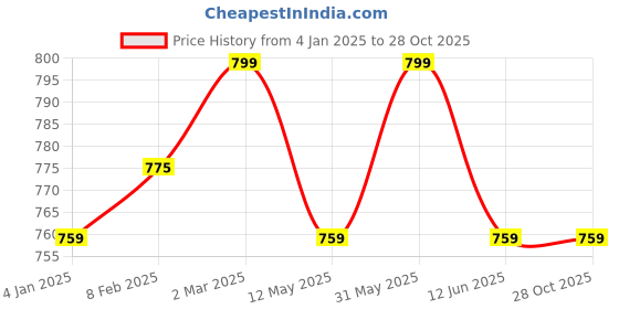 myntra.com BEABA Kids Blue & White Baby Scissors beaba Price History Graph from 4 Jan 2025 to 27 Oct 2025