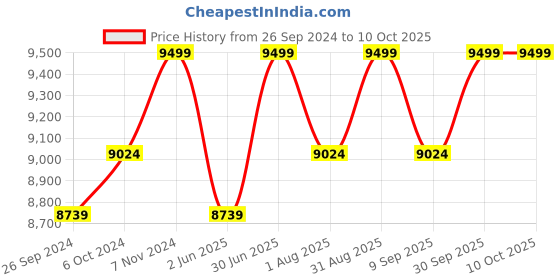 myntra.com BEABA Printed Diaper Bag beaba Price History Graph from 26 Sep 2024 to 10 Oct 2025