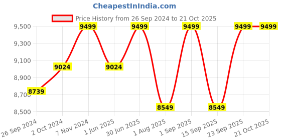 myntra.com BEABA Printed Diaper Bag beaba Price History Graph from 26 Sep 2024 to 21 Oct 2025