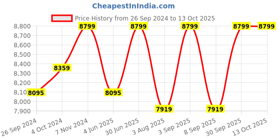 myntra.com BEABA Unisex Kids Backpack beaba Price History Graph from 26 Sep 2024 to 13 Oct 2025