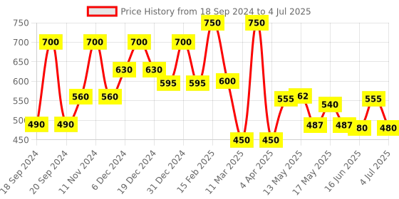 myntra.com BeAbhika Artificial Stone Studded & Beaded Contemporary Drop Earrings beabhika Price History Graph from 18 Sep 2024 to 4 Jul 2025