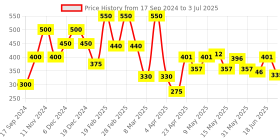 myntra.com BeAbhika Artificial Stone Studded Contemporary Drop Earrings beabhika Price History Graph from 17 Sep 2024 to 3 Jul 2025
