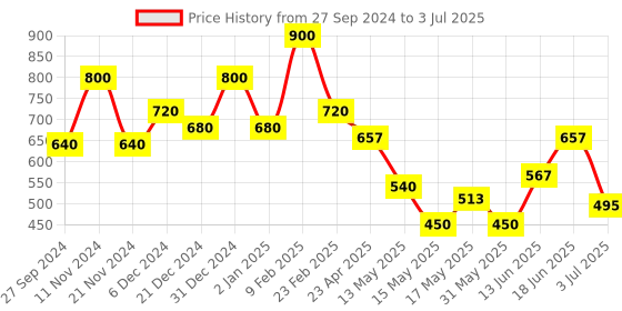 myntra.com BeAbhika Artificial Stones Studded Drop Earrings beabhika Price History Graph from 27 Sep 2024 to 3 Jul 2025