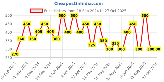 myntra.com BeAbhika Beaded Contemporary Drop Earrings beabhika Price History Graph from 18 Sep 2024 to 27 Oct 2025