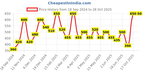 myntra.com BeAbhika Beaded Contemporary Hoop Earrings beabhika Price History Graph from 18 Sep 2024 to 28 Oct 2025