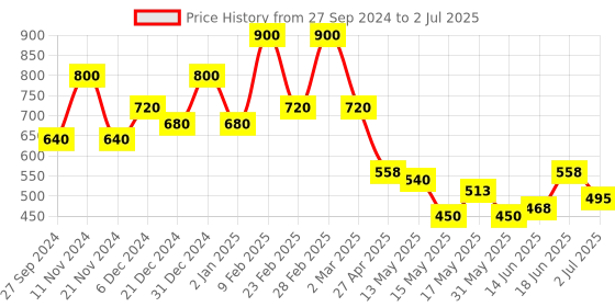 myntra.com BeAbhika Beaded Drop Earrings beabhika Price History Graph from 27 Sep 2024 to 2 Jul 2025