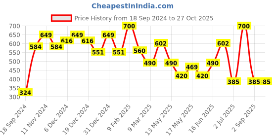 myntra.com BeAbhika Beaded Hoop Earrings beabhika Price History Graph from 18 Sep 2024 to 26 Oct 2025