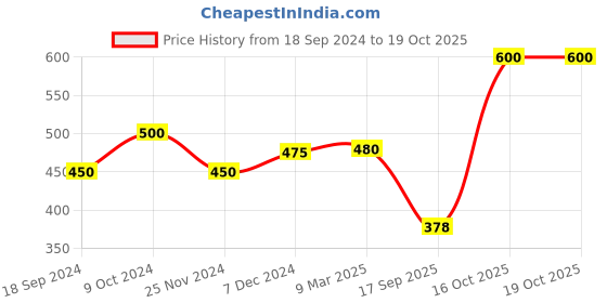 myntra.com BeAbhika Beaded Nose Ring beabhika Price History Graph from 18 Sep 2024 to 18 Oct 2025