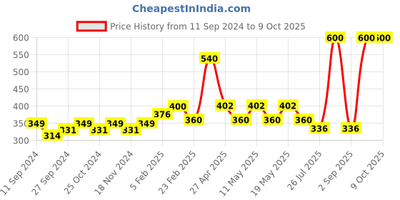 myntra.com BeAbhika Beaded Nose Ring With Hair Chain beabhika Price History Graph from 11 Sep 2024 to 9 Oct 2025