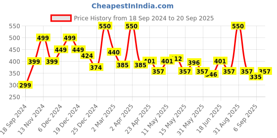 myntra.com BeAbhika Beaded Stud Earrings beabhika Price History Graph from 18 Sep 2024 to 20 Sep 2025