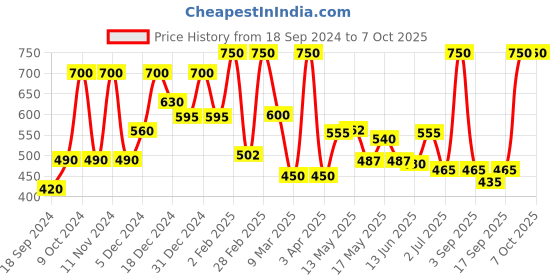 myntra.com BeAbhika Beads & Kundan Drop Earrings beabhika Price History Graph from 18 Sep 2024 to 7 Oct 2025