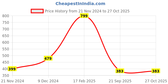myntra.com BeAbhika Beads Studded Spectacles Chain beabhika Price History Graph from 21 Nov 2024 to 27 Oct 2025