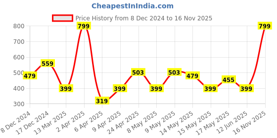 myntra.com BeAbhika Beads Studded Spectacles Chain beabhika Price History Graph from 8 Dec 2024 to 16 Nov 2025