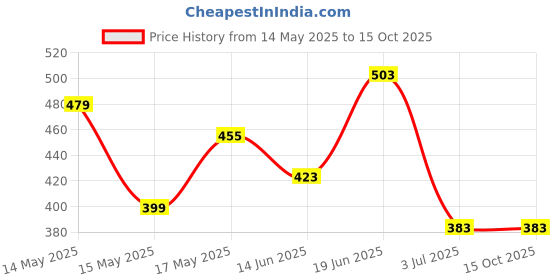 myntra.com BeAbhika Beads Studded Spectacles Chain beabhika Price History Graph from 14 May 2025 to 14 Oct 2025