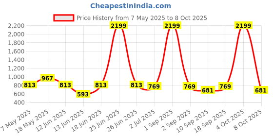 myntra.com BeAbhika Chain Belt Kamarbandh beabhika Price History Graph from 7 May 2025 to 8 Oct 2025