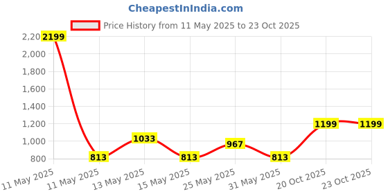 myntra.com BeAbhika Chain Belt Kamarbandh beabhika Price History Graph from 11 May 2025 to 22 Oct 2025