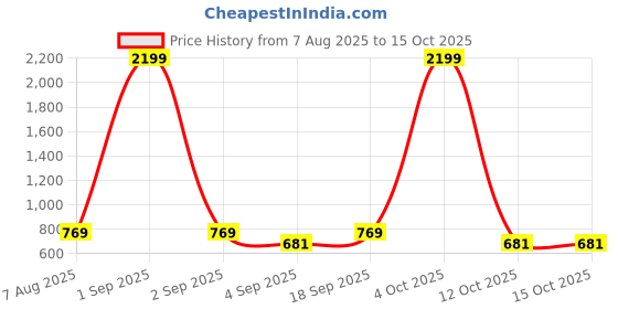 myntra.com BeAbhika Chain Belt Kamarbandh beabhika Price History Graph from 7 Aug 2025 to 15 Oct 2025