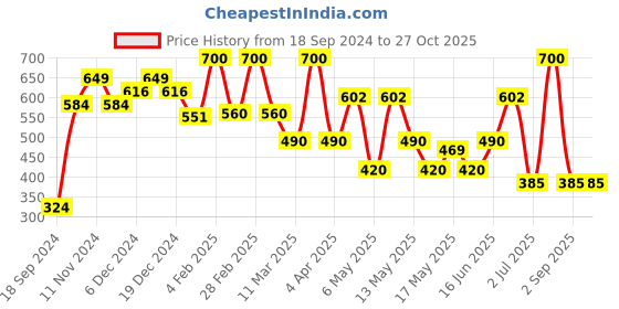 myntra.com BeAbhika Circular Beaded Hoop Earrings beabhika Price History Graph from 18 Sep 2024 to 27 Oct 2025