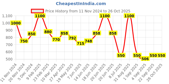 myntra.com BeAbhika Circular Hoop Earrings beabhika Price History Graph from 11 Nov 2024 to 26 Oct 2025