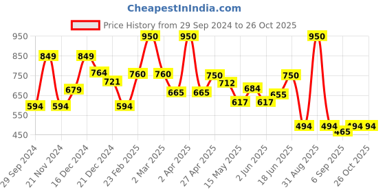 myntra.com BeAbhika Circular Hoop Earrings beabhika Price History Graph from 29 Sep 2024 to 25 Oct 2025