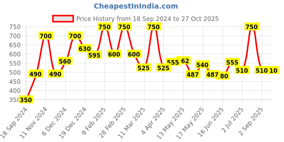 myntra.com BeAbhika Contemporary Drop Earrings beabhika Price History Graph from 18 Sep 2024 to 27 Oct 2025