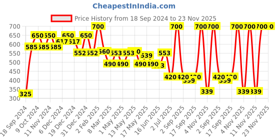 myntra.com BeAbhika Contemporary Drop Earrings beabhika Price History Graph from 18 Sep 2024 to 23 Nov 2025