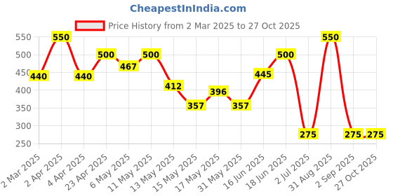 myntra.com BeAbhika Contemporary Drop Earrings beabhika Price History Graph from 2 Mar 2025 to 26 Oct 2025