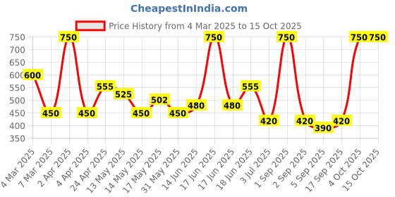 myntra.com BeAbhika Contemporary Drop Earrings beabhika Price History Graph from 4 Mar 2025 to 15 Oct 2025