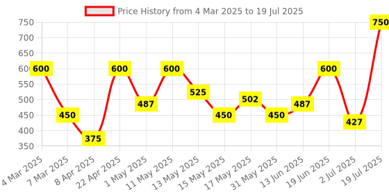 myntra.com BeAbhika Contemporary Drop Earrings beabhika Price History Graph from 4 Mar 2025 to 2 Jul 2025