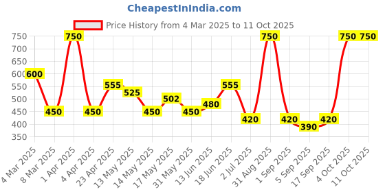 myntra.com BeAbhika Contemporary Drop Earrings beabhika Price History Graph from 4 Mar 2025 to 11 Oct 2025