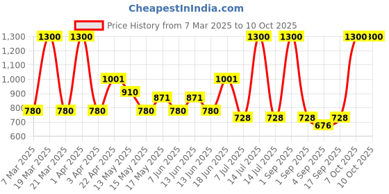 myntra.com BeAbhika Contemporary Drop Earrings beabhika Price History Graph from 7 Mar 2025 to 9 Oct 2025