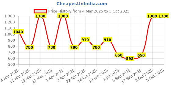 myntra.com BeAbhika Contemporary Drop Earrings beabhika Price History Graph from 4 Mar 2025 to 4 Oct 2025