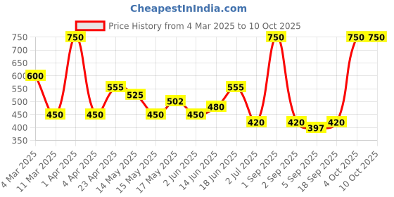 myntra.com BeAbhika Contemporary Drop Earrings beabhika Price History Graph from 4 Mar 2025 to 9 Oct 2025