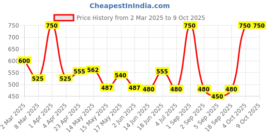 myntra.com BeAbhika Contemporary Drop Earrings beabhika Price History Graph from 2 Mar 2025 to 9 Oct 2025