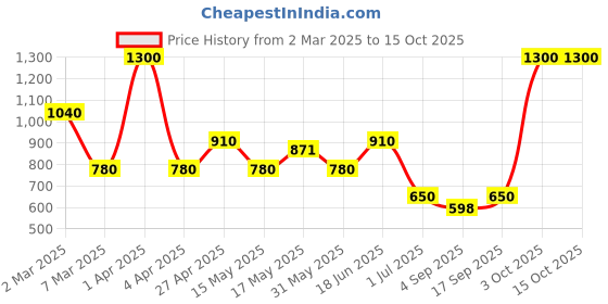 myntra.com BeAbhika Contemporary Drop Earrings beabhika Price History Graph from 2 Mar 2025 to 14 Oct 2025