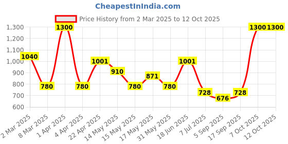 myntra.com BeAbhika Contemporary Drop Earrings beabhika Price History Graph from 2 Mar 2025 to 12 Oct 2025